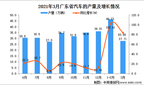 2021年3月广东省汽车产量数据统计分析