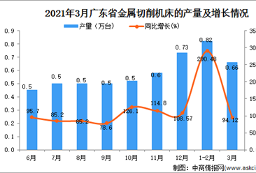 2021年3月广东省金属切削机床产量数据统计分析