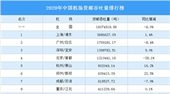 2020年中國機場貨郵吞吐量排行榜（完整榜單）
