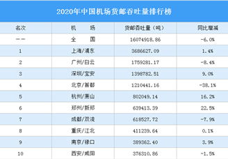 2020年中国机场货邮吞吐量排行榜（完整榜单）