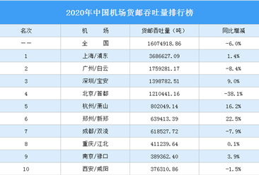 2020年中国机场货邮吞吐量排行榜（完整榜单）