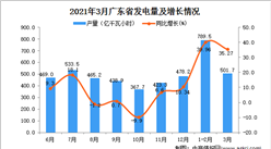 2021年3月广东省发电量产量数据统计分析