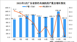 2021年3月广东省彩色电视机产量数据统计分析