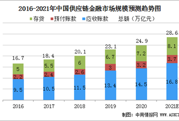 2021年中國供應鏈金融市場規模及行業發展前景分析（圖）