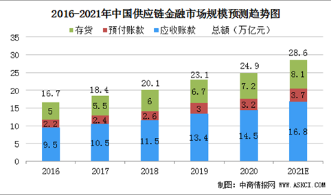 2021年中国供应链金融市场规模及行业发展前景分析（图）
