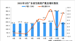 2021年3月广东省生铁产量数据统计分析