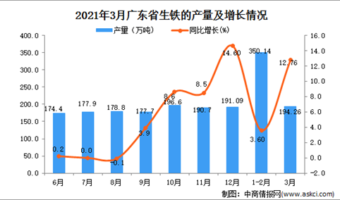 2021年3月广东省生铁产量数据统计分析