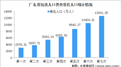 广东省第七次人口普查数据：全省人口增加2170.94万人 男性比女性多773.48万人（图）