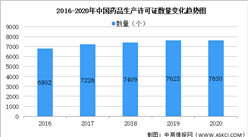 2020年中國各省市醫藥企業生產情況及經營情況統計分析（圖）