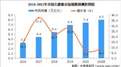 2021年中國大健康產業及其細分領域市場規模預測分析（圖）