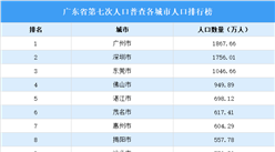 广东省第七次人口普查21个城市人口大数据分析：人口进一步向珠三角都市圈集聚（图）