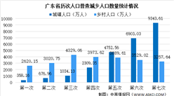 广东省第七次人口普查数据：城镇人口比重超过七成流动人口快速增长（图）