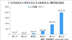 广东省第七次人口普查数据：人口素质不断提升 文盲人口减少21.54万人（图）