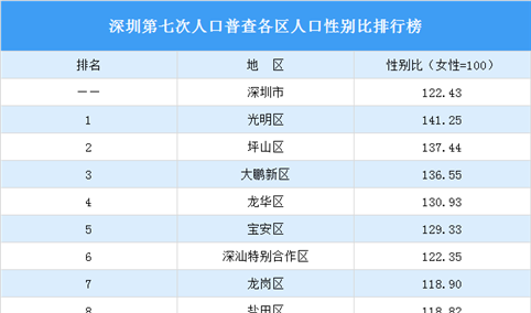 深圳第七次人口普查各区人口性别比排行榜：光明区性别比最高（图）