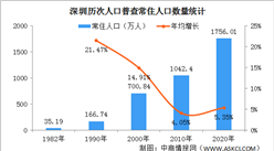 深圳第七次人口普查结果：常住人口十年增加713.61万 大学文化人口507万（图）