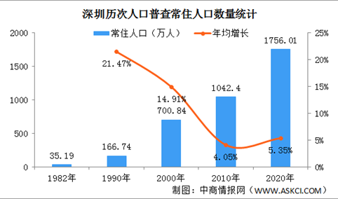 深圳第七次人口普查结果：常住人口十年增加713.61万 大学文化人口507万（图）