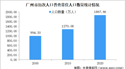 广州第七次人口普查结果：常住人口高达1868万人 十年增长597.6万人（图）