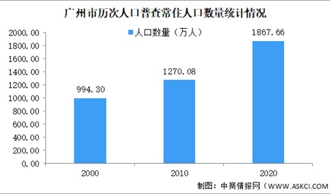 广州市第七次人口普查结果：常住人口高达1867.66万人 十年增长597.58万人（图）