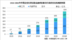 2021年中國供應鏈金融科技解決方案市場規模及行業發展前景分析（圖）
