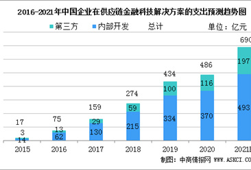 2021年中國供應鏈金融科技解決方案市場規模及行業發展前景分析（圖）