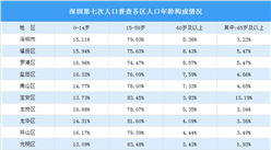 深圳第七次人口普查各区人口年龄构成情况分析：光明区劳动人口丰富（图）