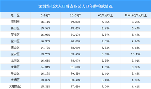 深圳第七次人口普查各区人口年龄构成情况分析：光明区劳动人口丰富（图）