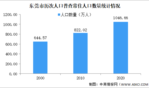 东莞市第七次人口普查结果：常住人口增加224.64万人 男性比女性多136.73万人（图）