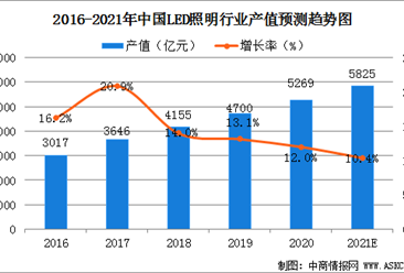 2021年中國LED照明行業發展現狀及行業發展前景分析（圖）