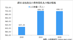 湛江第七次人口普查结果：常住人口减少1.2万 男女比下降至108.95（图）