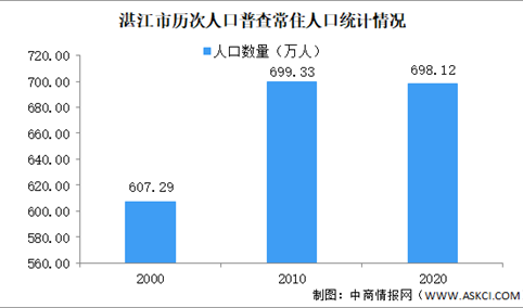 湛江市第七次人口普查结果：常住人口减少1.21万人 男女比下降至108.95（图）