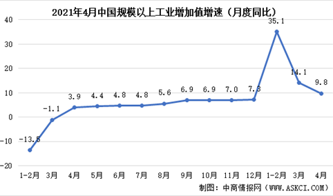 2021年4月份国民经济运行情况：工业增加值同比增长9.8%（图）