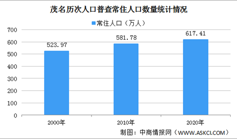 茂名第七次人口普查结果：常住人口35.63万 60岁及以上人口占比16.8%（图）