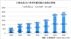 上海市第七次人口普查数据：少儿人口比重回升 人口素质提高（图）