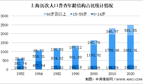 上海市第七次人口普查数据：少儿人口比重回升 人口素质提高（图）