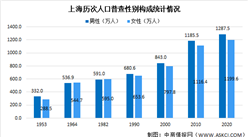 上海市第七次人口普查数据：男性比女性多87.9万人 男性占比51.8%（图）