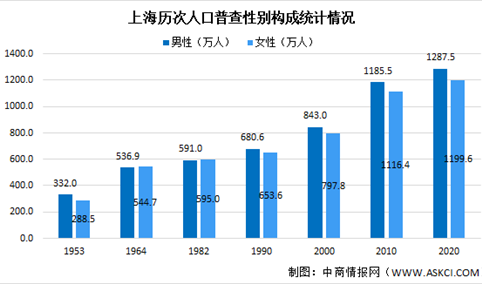 上海市第七次人口普查数据：男性比女性多87.9万人 男性占比51.8%（图）