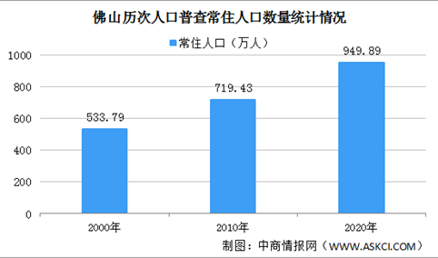 佛山第七次人口普查结果：常住人口增加230万 男性比女性多83万（图）