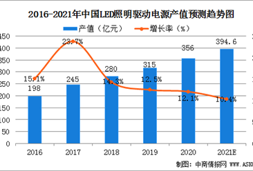 2021年中國LED驅動電源行業及其細分行業市場現狀分析（圖）