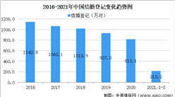 2021年第一季度中国结婚离婚大数据分析：结婚同比增加57万对（图）