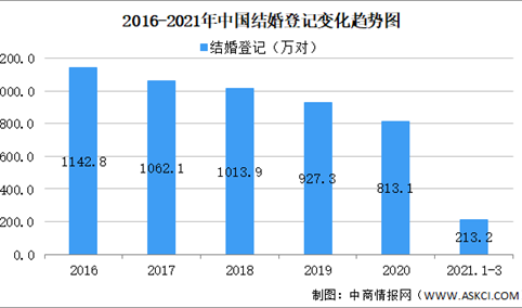 2021年第一季度中国结婚离婚大数据分析：结婚同比增加57万对（图）