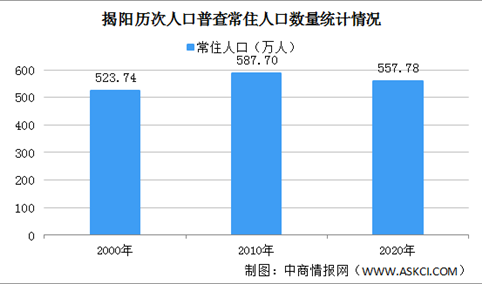 揭阳第七次人口普查结果：常住人口减少30万  60岁及以上人口占比16%（图）