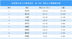 杭州第七次人口普查各區、縣（市）常住人口數量排行榜：6區人口超百萬（圖）
