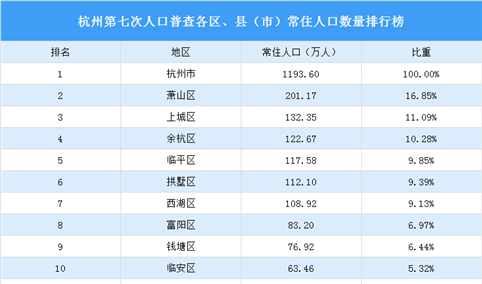 杭州第七次人口普查各区、县（市）常住人口数量排行榜：6区人口超百万（图）