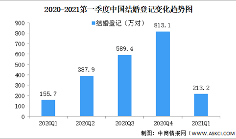 2021年一季度全国各省市结婚人数排行榜：河南省排名第一（图）