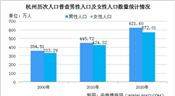 杭州第七次人口普查结果：常住人口十年增加323.56万 城镇化率提升至83.29%（图）