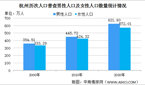 杭州第七次人口普查结果：常住人口十年增加323.56万 城镇化率提升至83.29%（图）