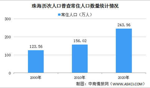 珠海第七次人口普查结果：常住人口增加88万 男性比女性多17万（图）