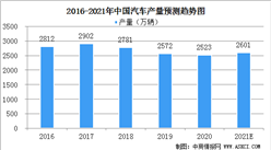 2021年中國汽車行業市場規模及發展前景分析（圖）
