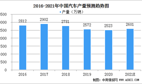 2021年中国汽车行业市场规模及发展前景分析（图）