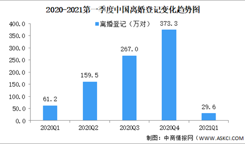 2021年一季度全国各省市离婚人数排行榜：四川离婚登记2.4万对（图）